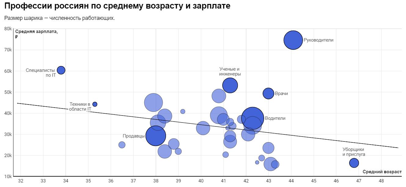 Средний возраст 2023. Средний Возраст россиян. Распределение зарплаты по возрасту. Возраст и зарплата.