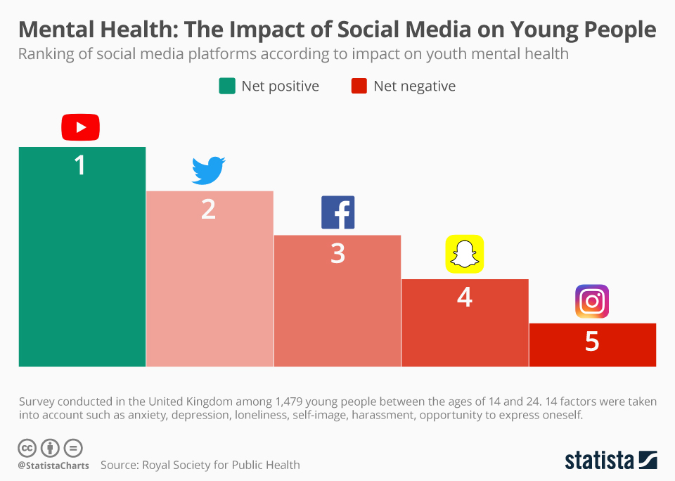 Эта диаграмма показывает рейтинг социальных сетей в зависимости от воздейст...